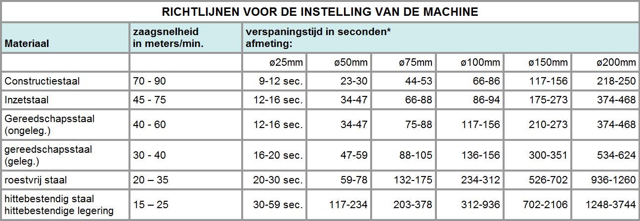 Tabel voor de zaagsnelheid van lintzagen